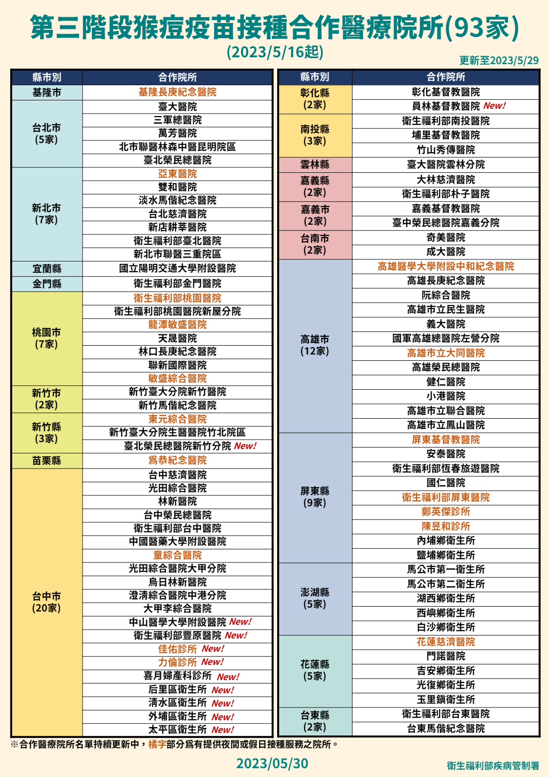 猴痘疫情傳播風險增 新增17本土病例