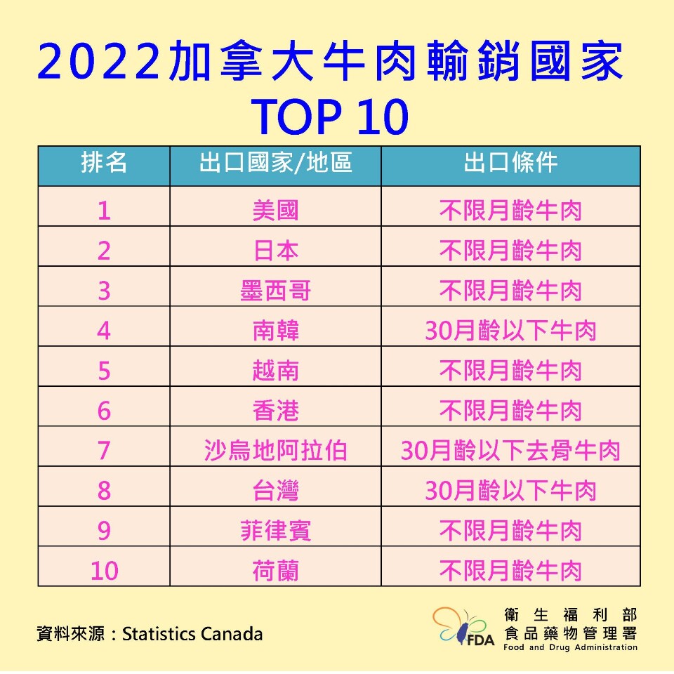 加拿大全齡牛將開放 食藥署：國際趨勢