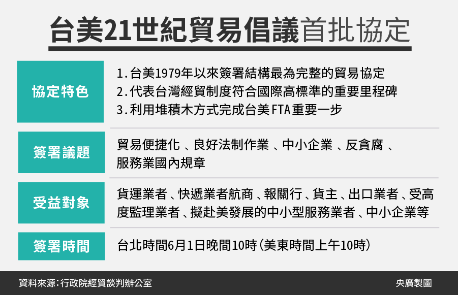 台美貿易倡議簽署》首批協定上路 中小企業成贏家