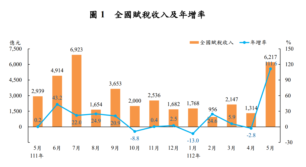 房市交易回溫 5月指標稅收年減幅急縮