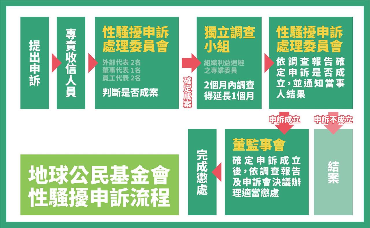 執行長蔡中岳涉性騷 地球公民基金會解聘調查