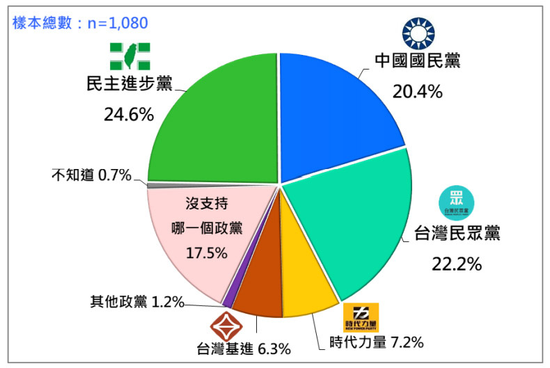 最新民調 民眾黨支持度躍居第二 國民黨成老三