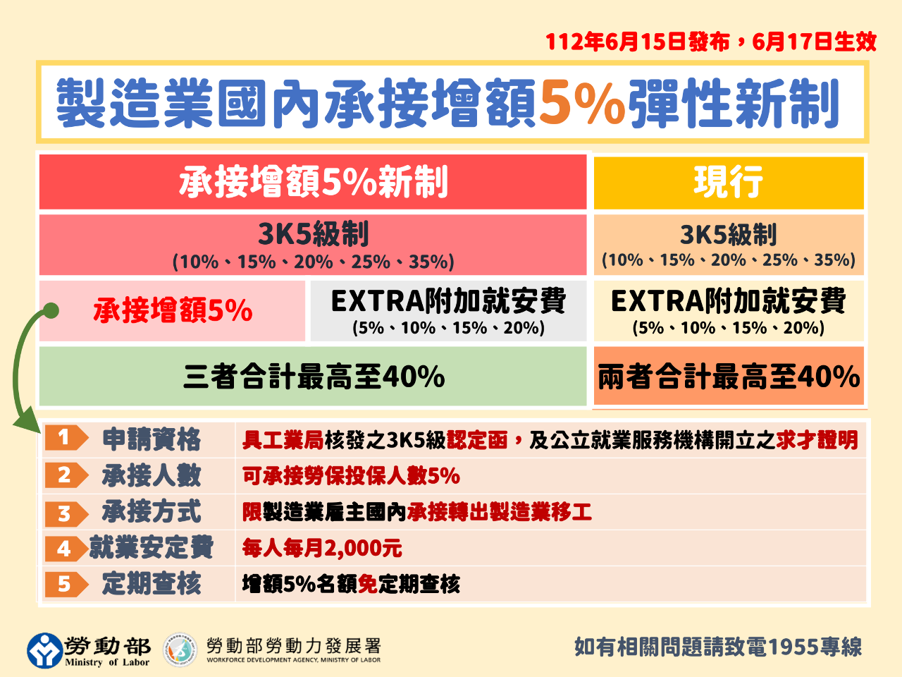 鬆綁4產業移工聘僱規定 法規修正6月17日生效