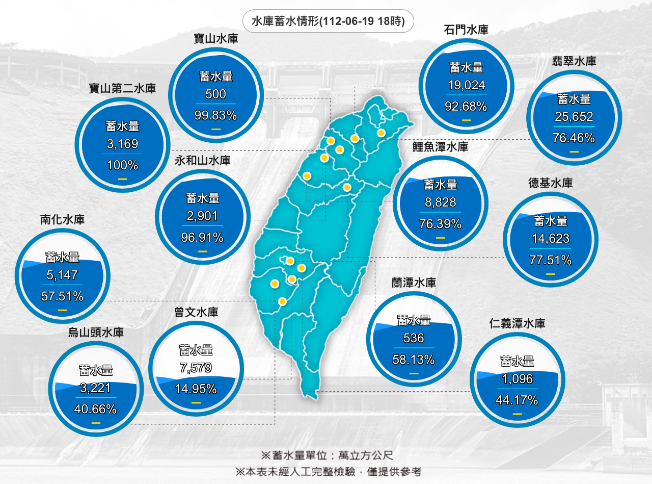 颱風瑪娃挹注北部水庫逾5千萬噸  南部仍乾渴