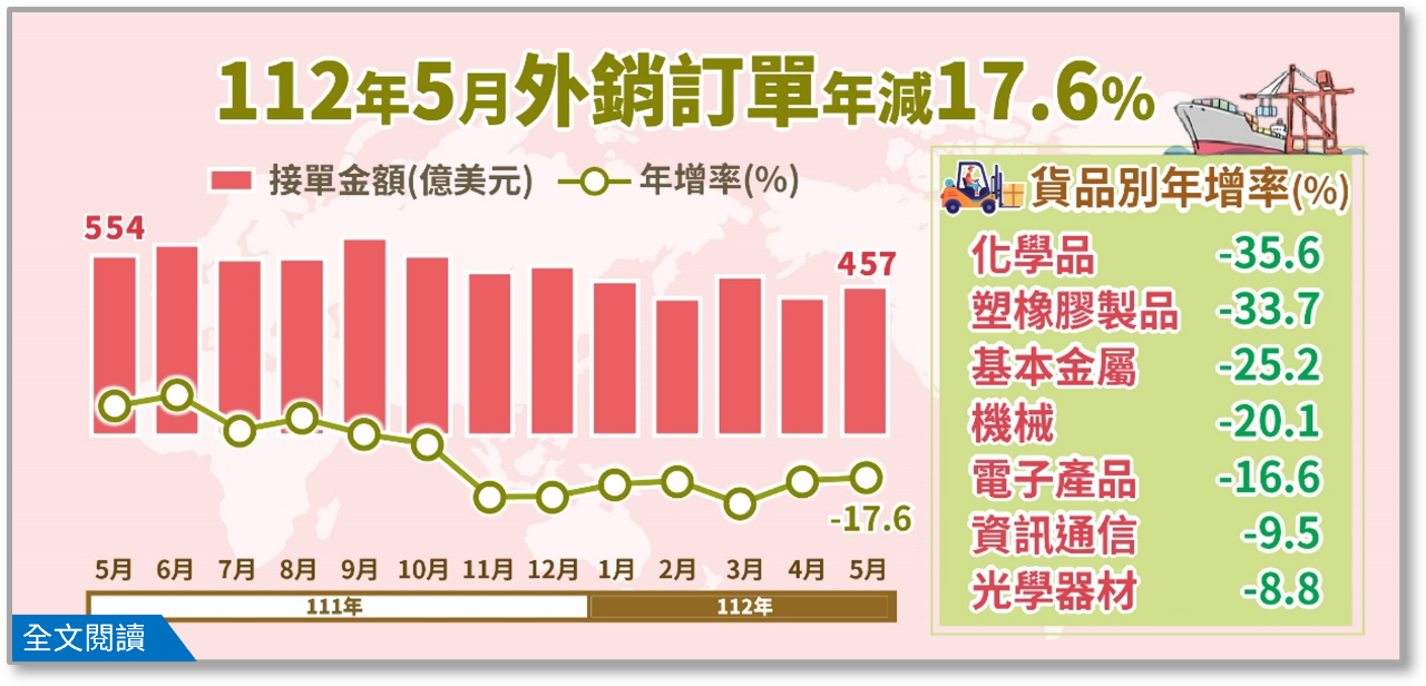 5月外銷訂單連9黑 下半年可望逐季好轉
