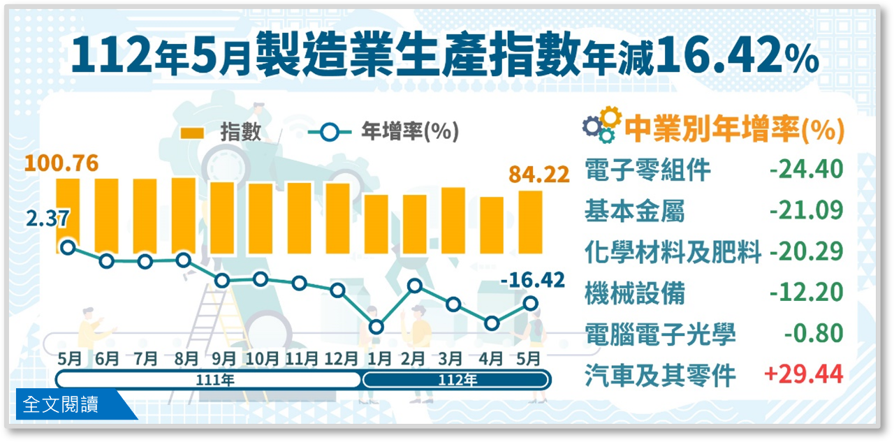 5月工業生產指數連12黑 部分製造業快清完庫存