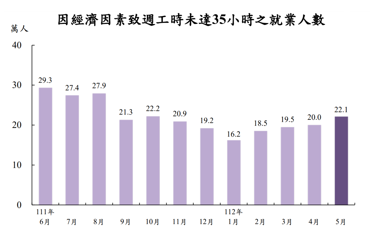 5月失業率創23年同月新低  週工時未達35小時者月增2.1萬人