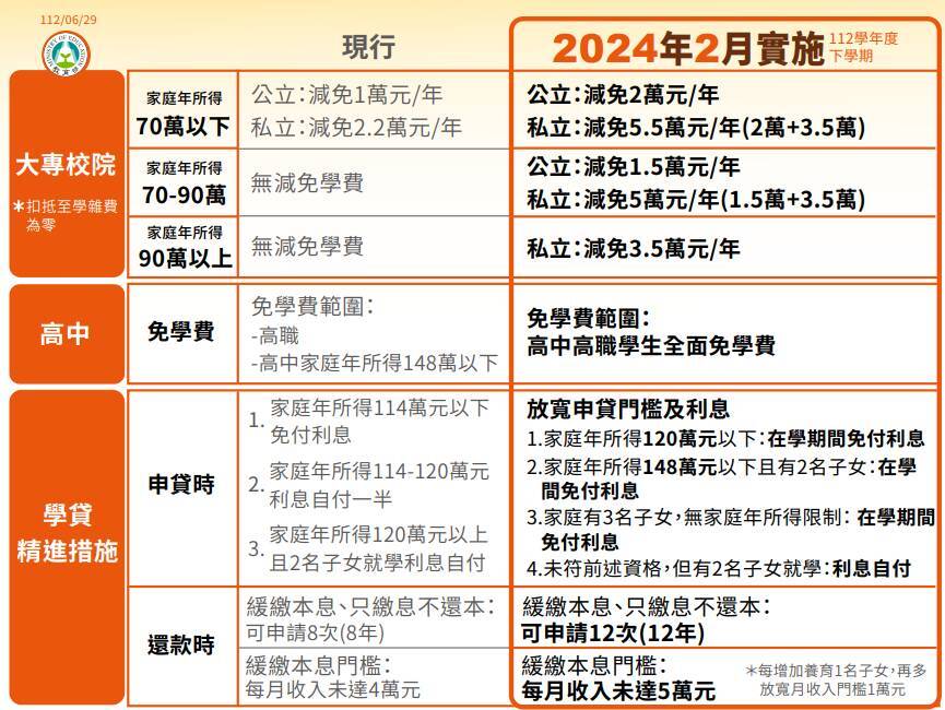 2024/2起 私大生學費減免3.5萬 公私立高中職全面免學費