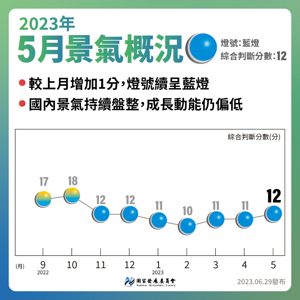 5月景氣燈號連7藍 半導體設備進口指標創12年新低