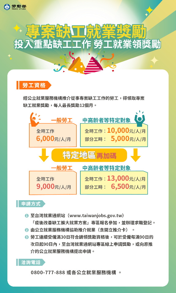 投入重點缺工工作 勞動部每月發6000元獎勵金