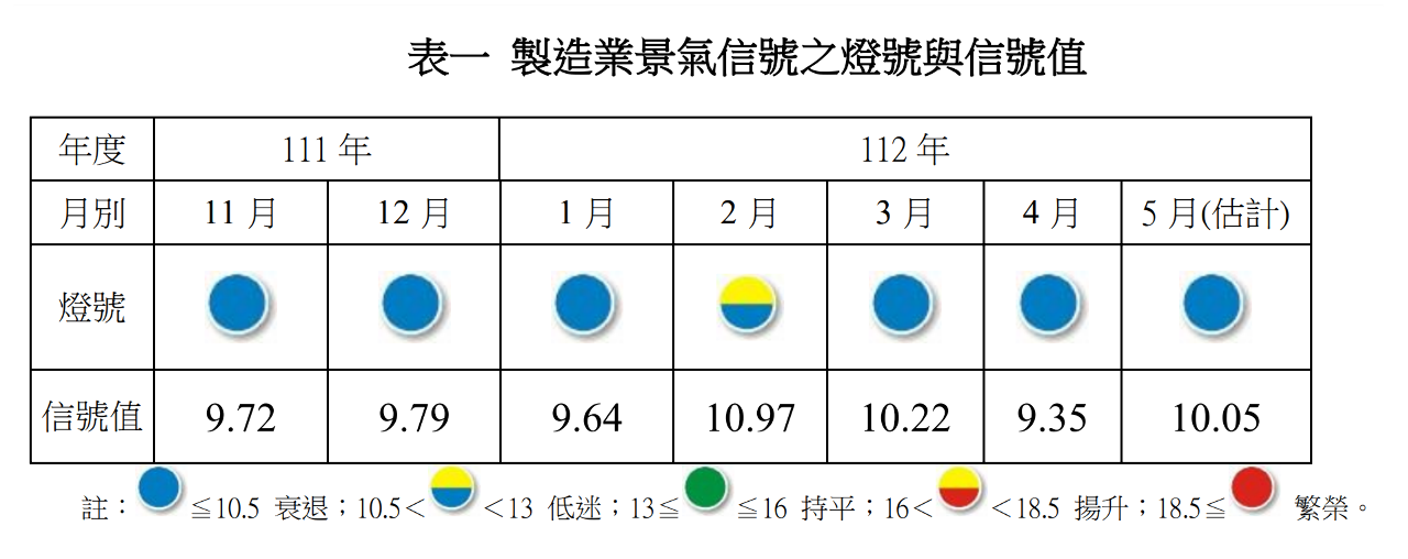 全球經濟仍多舛 5月製造業景氣燈號連3藍