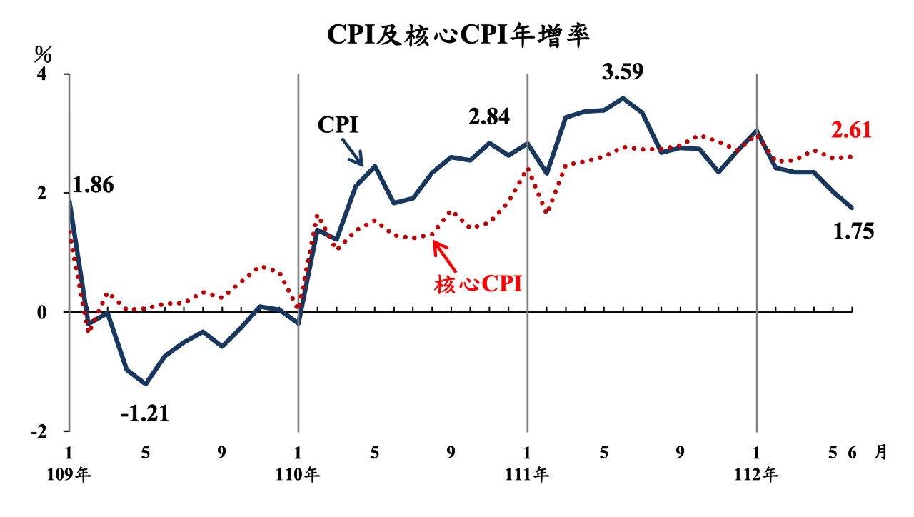 蔬果大跌 6月CPI年增1.75%創27個月來低點