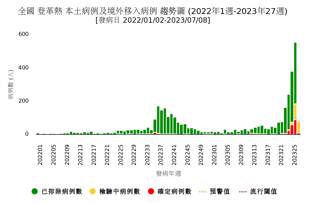 登革熱累計226例 疾管署成立應變工作小組