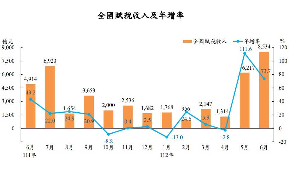 上半年稅收破2兆創新高 惟土增、證交稅收負成長