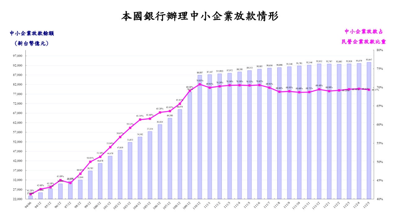 國銀中小企業放款月增逾550億 金管會：資金需求漸顯