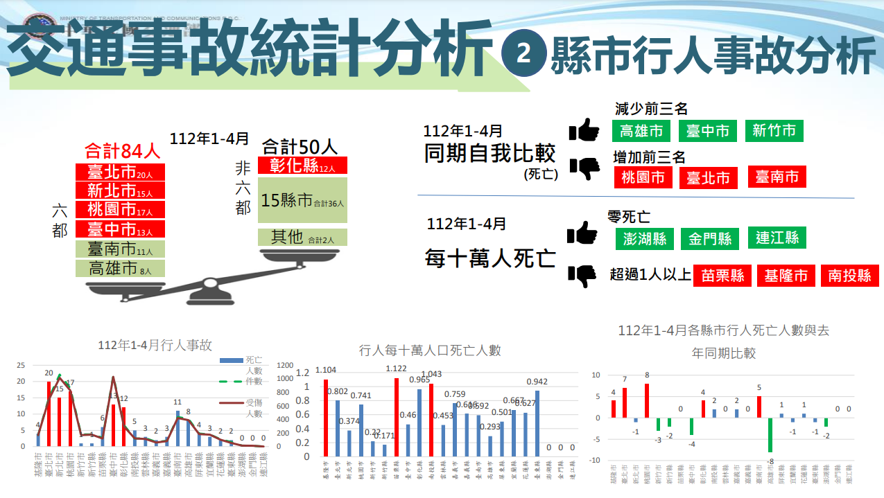 今年1至4月道安執行情況 高雄表現最好、雲林最差