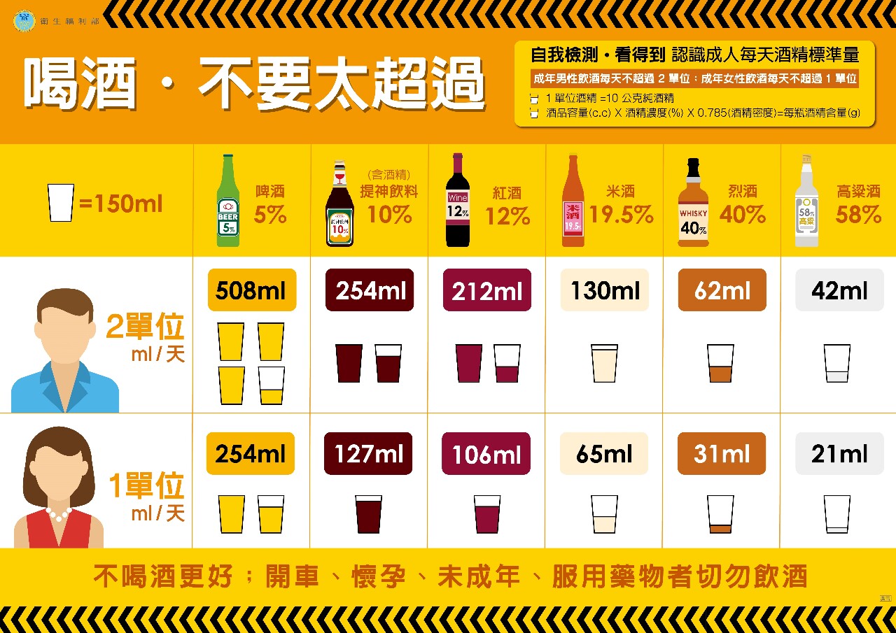 WHO認定酒精致癌 衛福部籲飲酒適量 不勸酒、不喝更好
