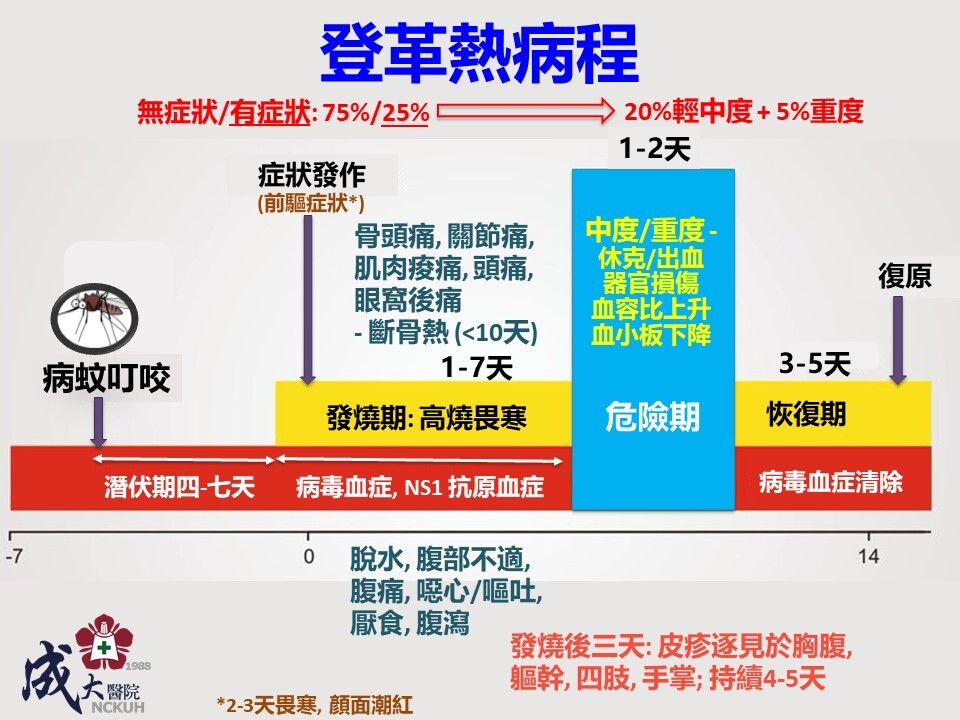 登革熱累計425例創10年新高 疫情外擴至台中