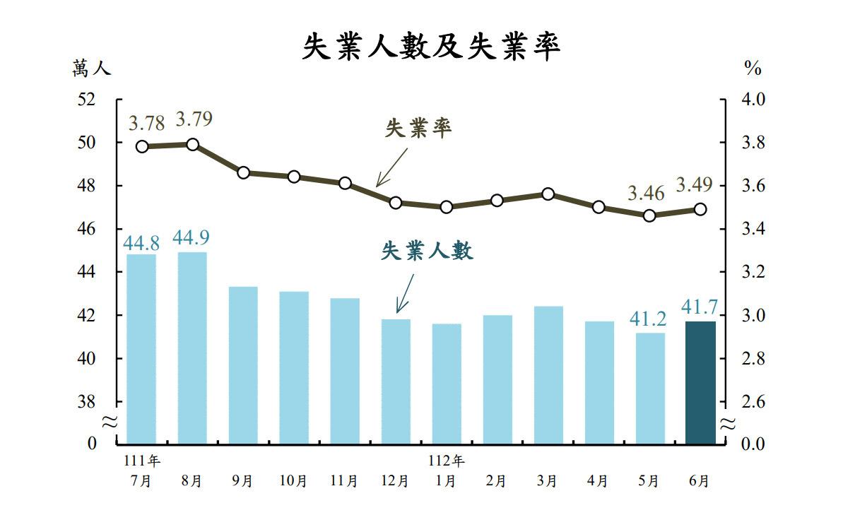 6月畢業季失業率微增至3.49% 仍創近23年同月新低