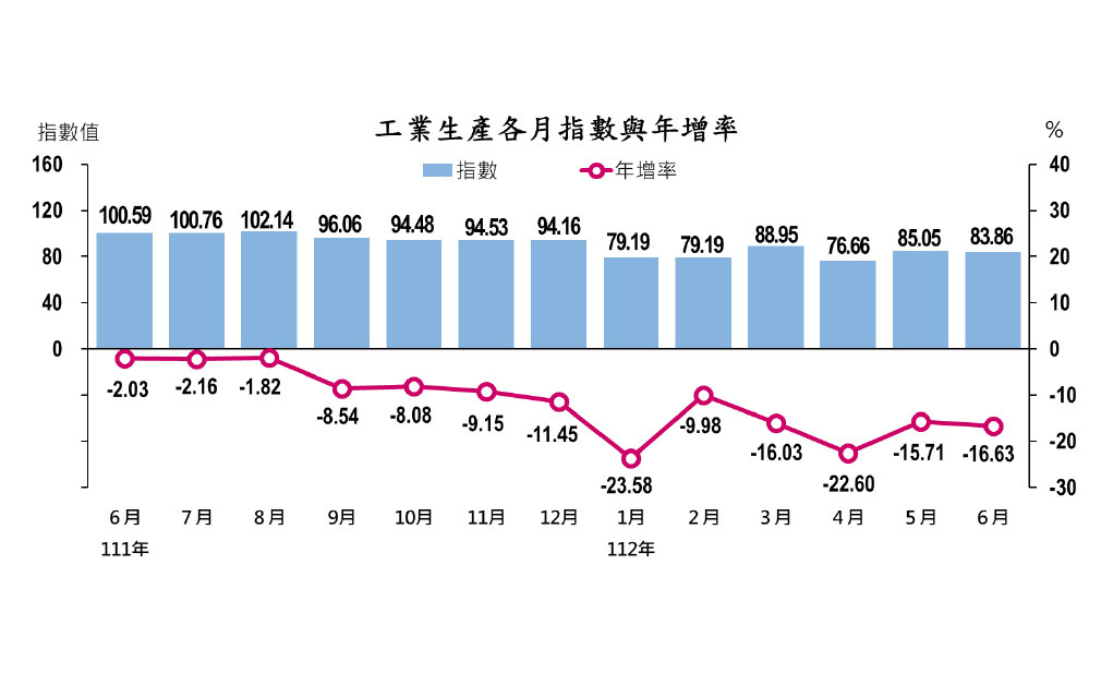 6月工業生產指數連13黑 全年拚翻紅有難度