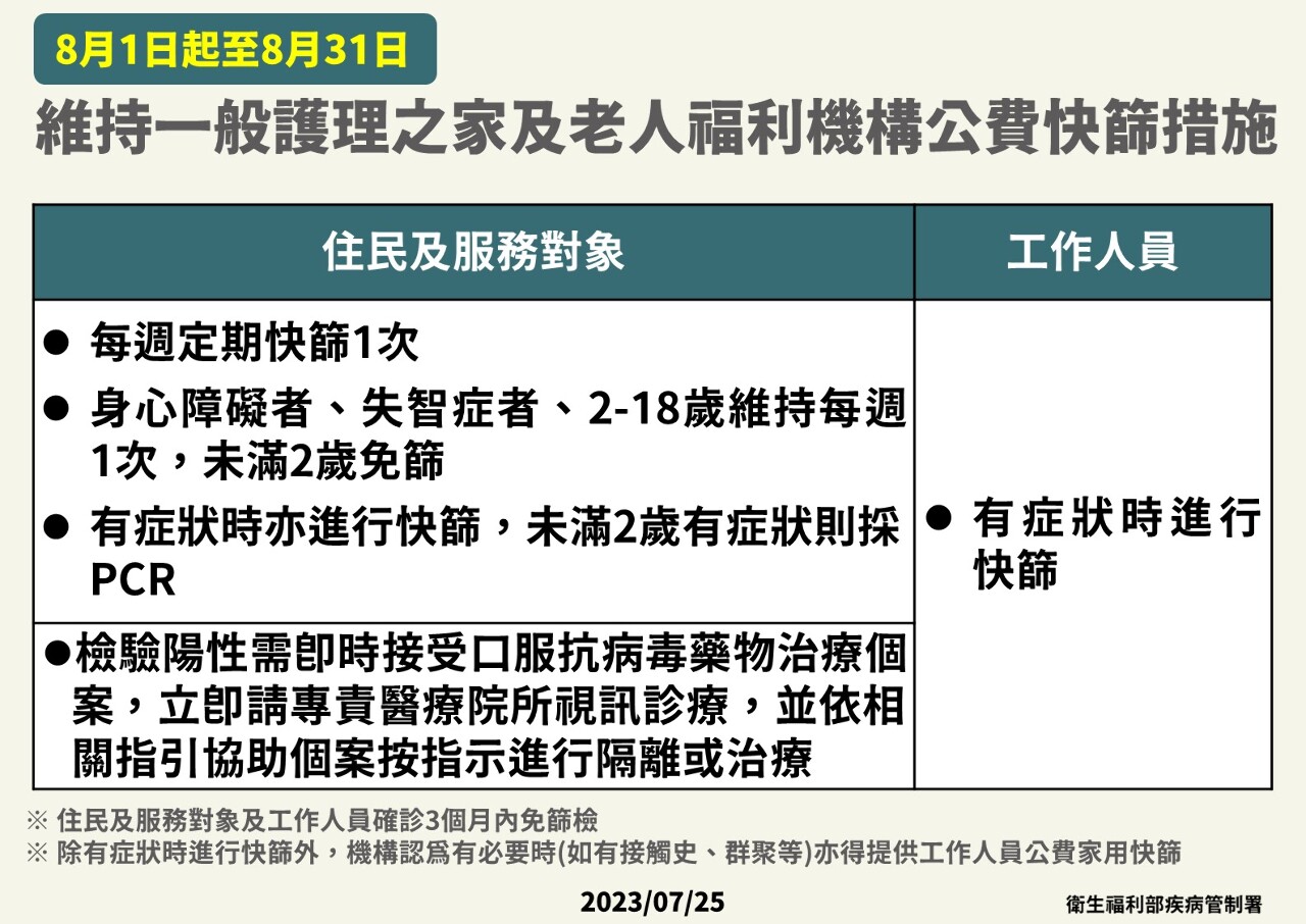 新冠疫情續降 老人機構與護理之家定期快篩延長至8/31