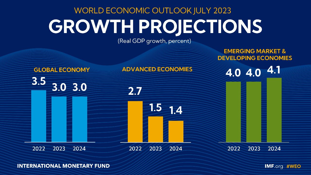 IMF估2023全球經濟成長率3% 中國動能減弱