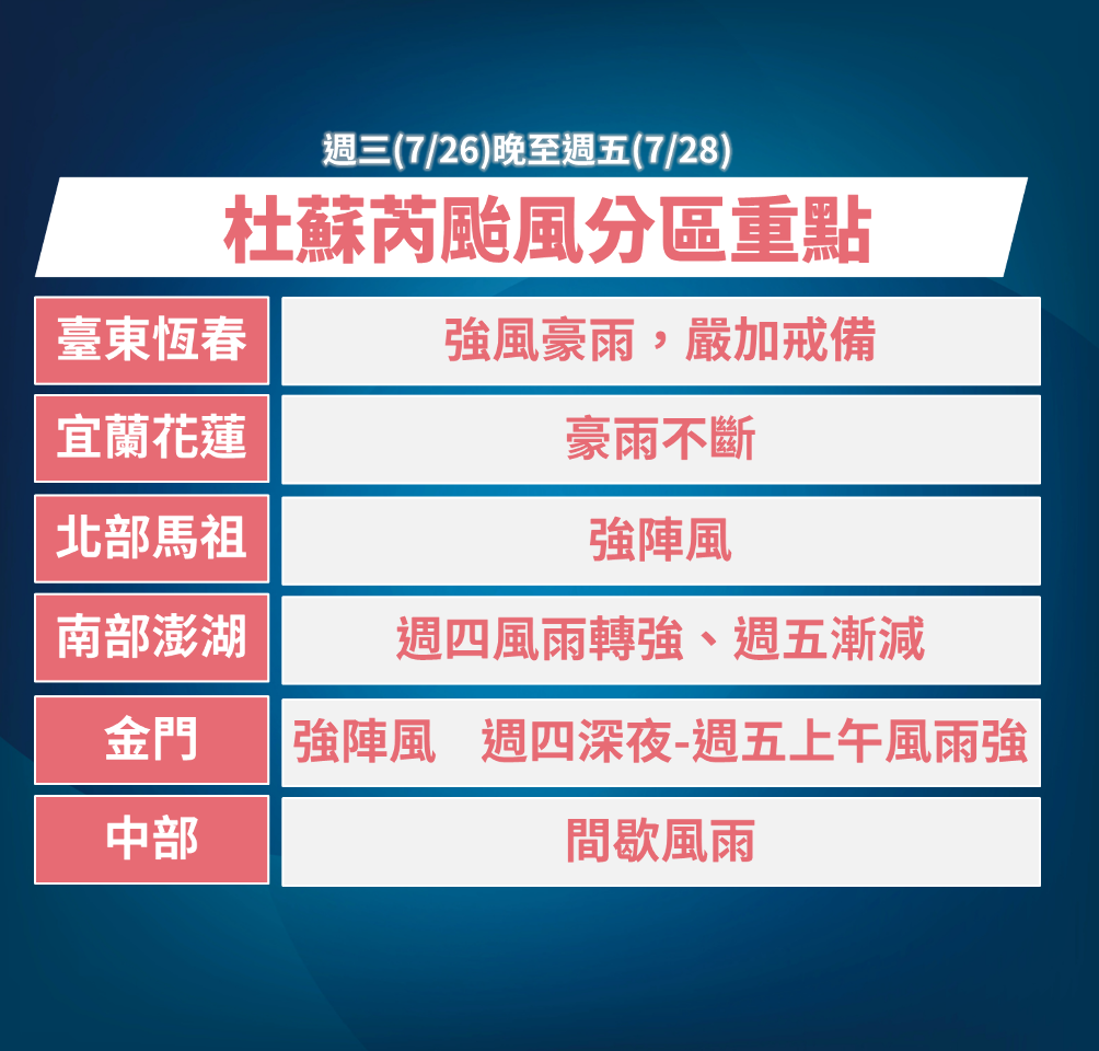 中颱杜蘇芮來襲  南橫等10省道路段預警性封閉