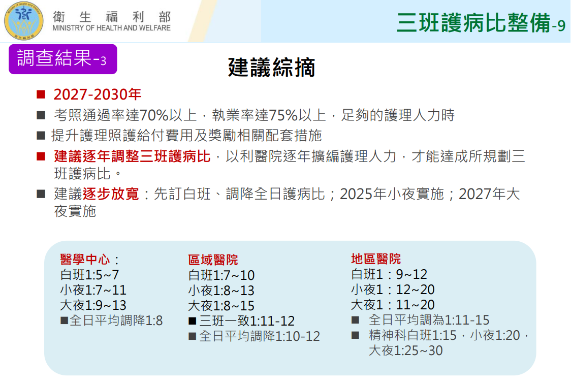 「三班護病比」達共識 區域、科別、層級納研議標準
