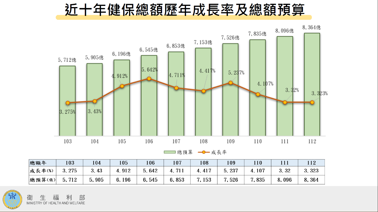 健保總額8年成長35% 明年底安全準備金仍有1個月