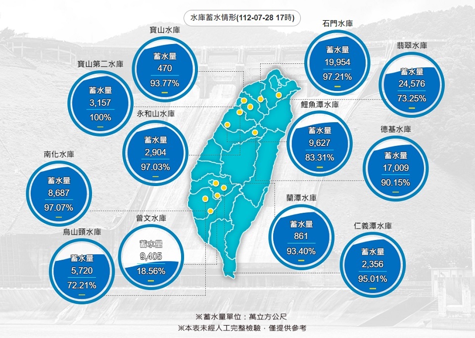 杜蘇芮颱風遠離 曾文、烏山頭水庫進帳1,250萬噸水
