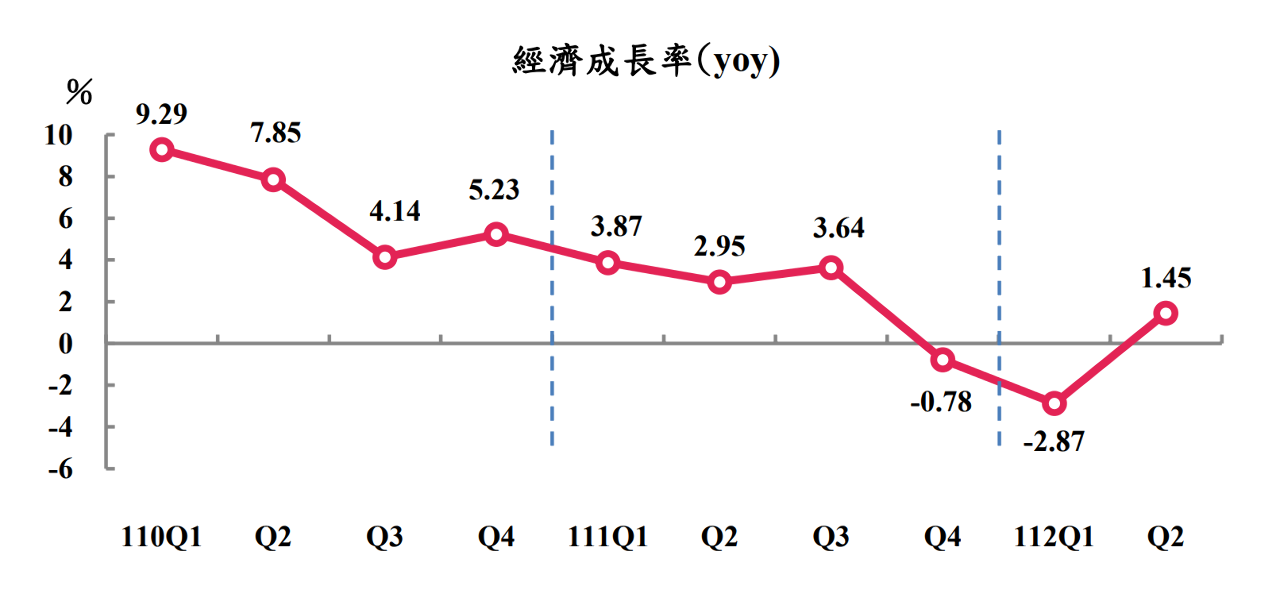 疫後消費動能釋放  Q2經濟成長率轉正概估1.45％