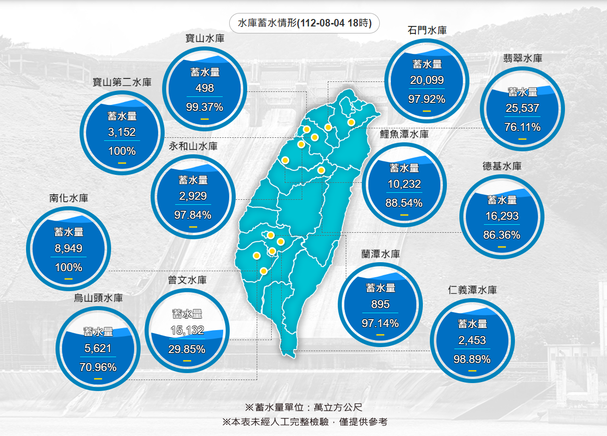 曾文、烏山頭水庫進帳5100萬噸 曾文蓄水率坐二望三