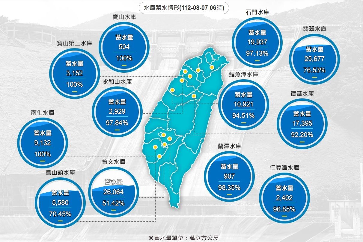 颱風卡努挹注水庫 曾文蓄水突破5成南化達100%