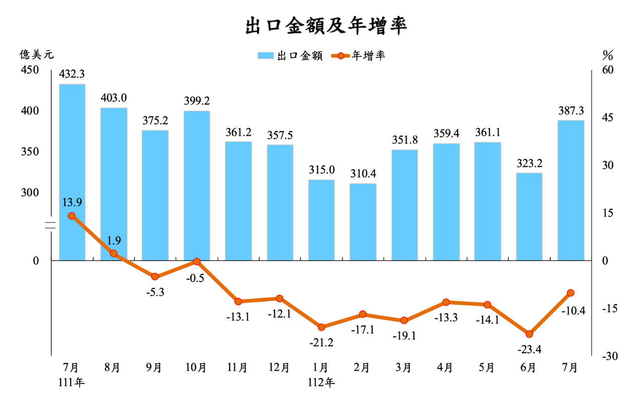 AI火熱 資通視聽產品出口創13年最大增幅