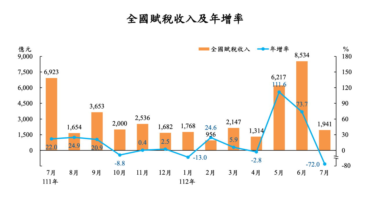 AI續火 7月證交稅收創20個月新高