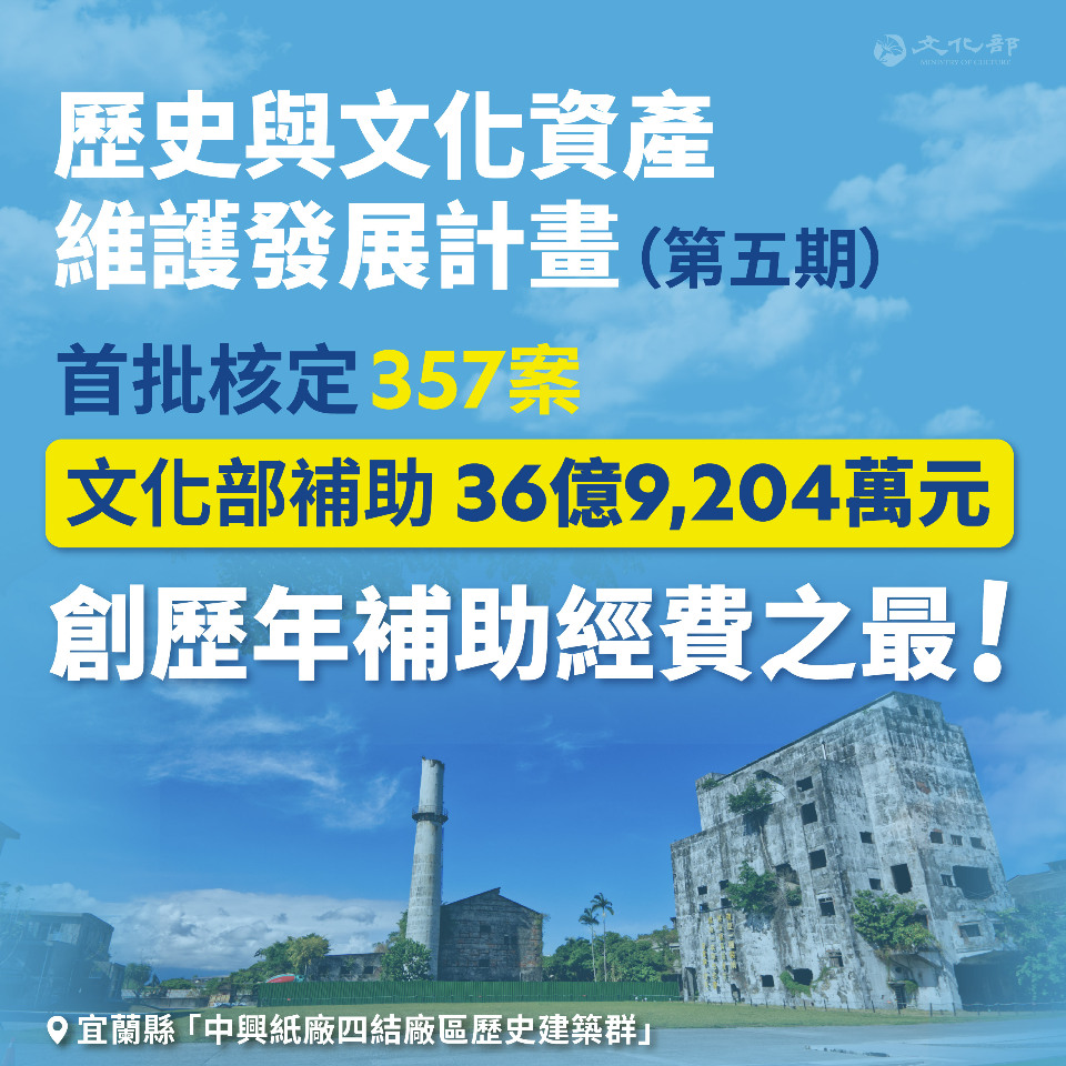 文化部擴大爭取 行政院核定文資維護發展經費159億創新高