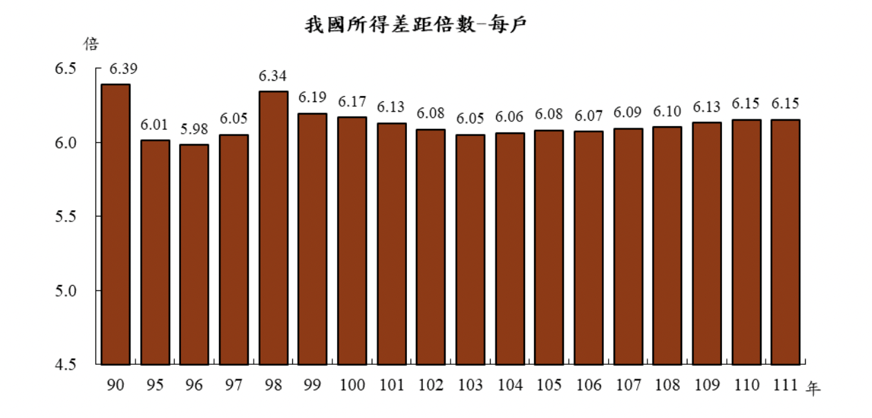 政府推社福政策  111年可支配所得差距6.15倍未擴大