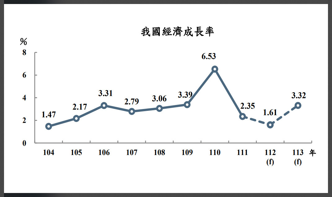 今年經濟成長率預測 主計總處下修至1.61%創8年新低