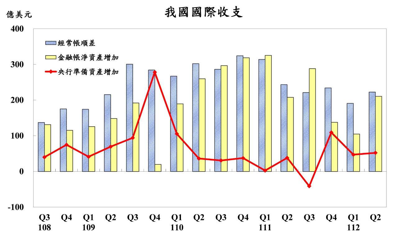 報復性出國   服務貿易逆差Q2創近6年最高