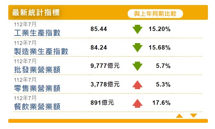 7月工業生產指數連14黑 創史上最長衰退期
