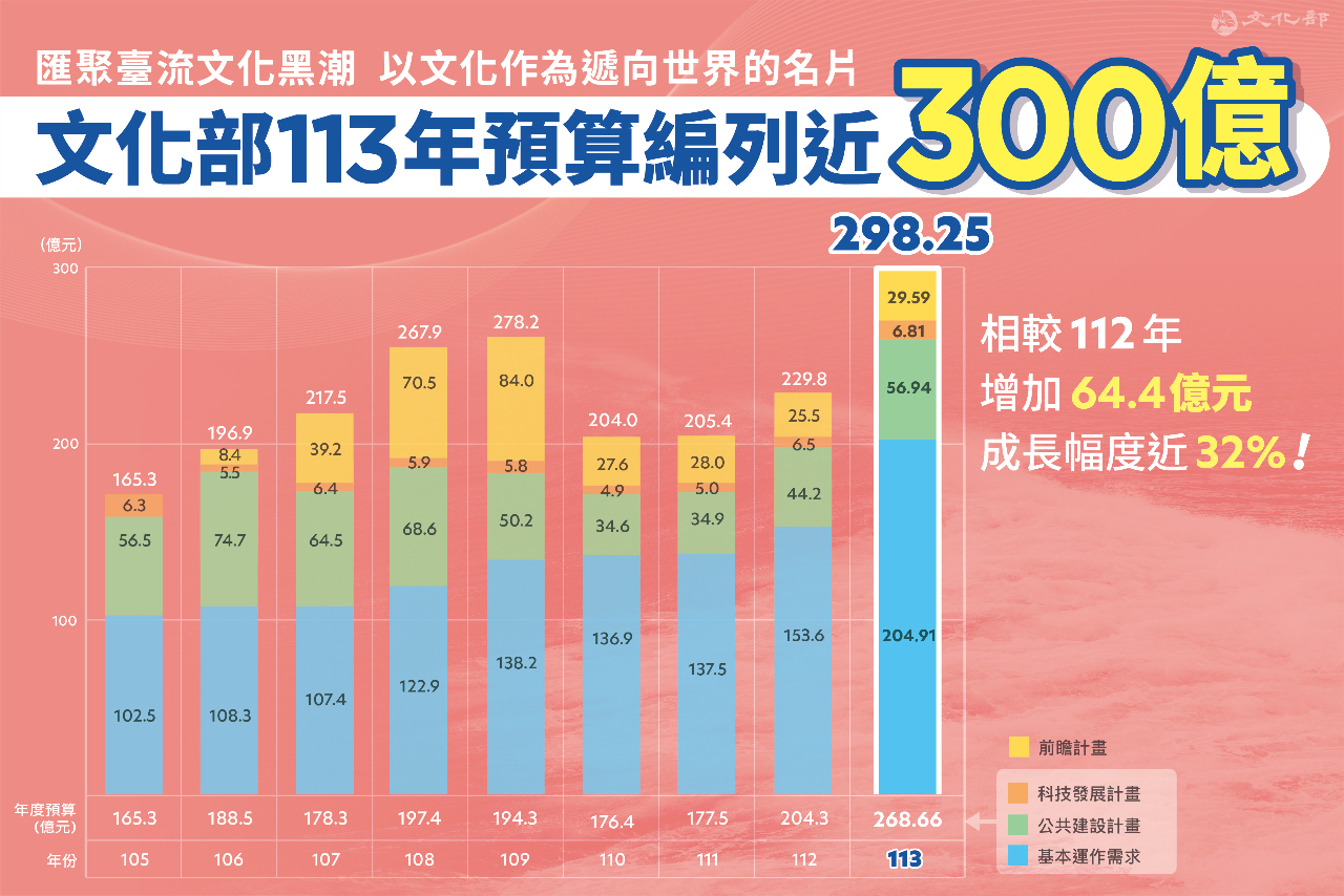 文化部113年度預算近300億 創歷史新高