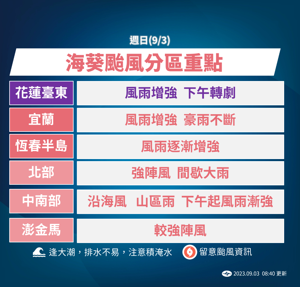 海葵襲台！東半部、恆春半島防雨彈 晚上中南部雨勢增強