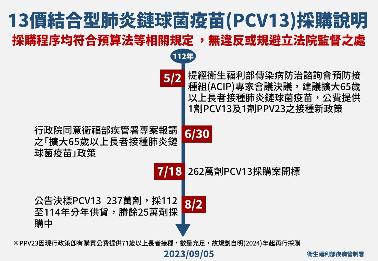 公費肺炎鏈球菌疫苗放寬65歲打2劑 最快10月開打