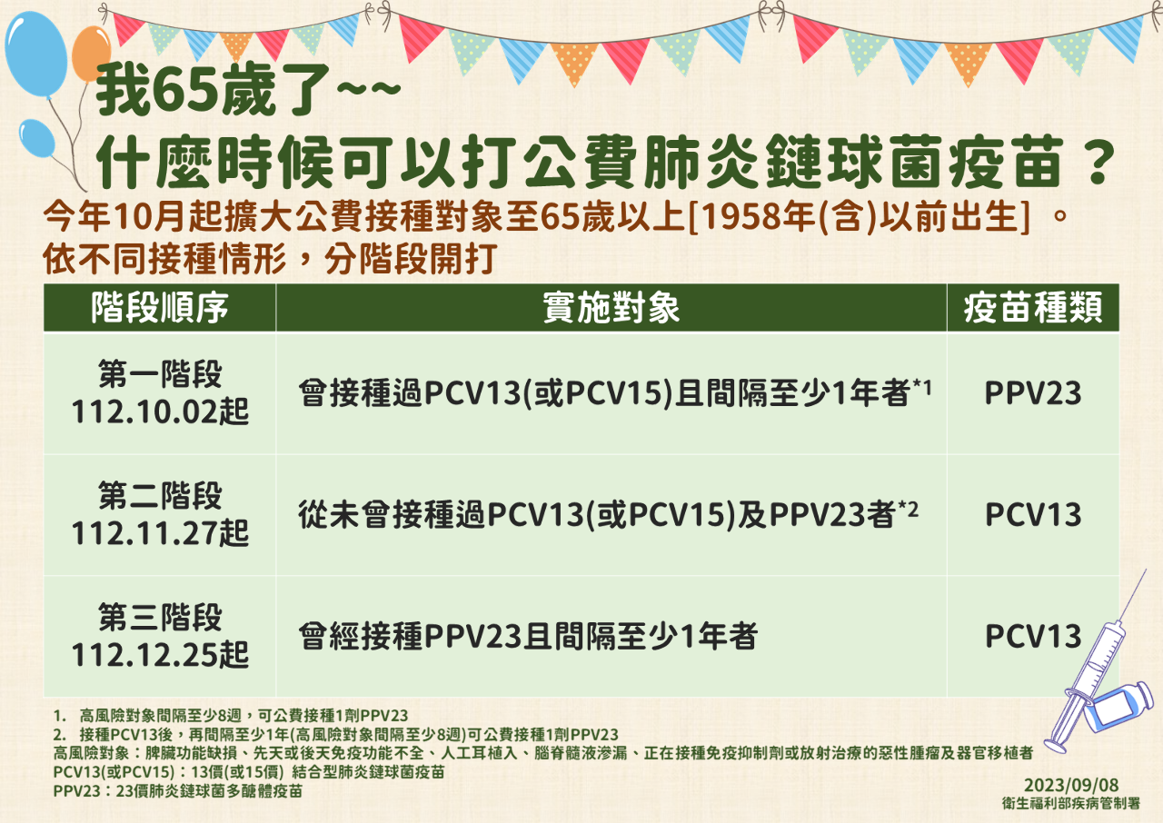 公費肺炎鏈球菌疫苗放寬65歲打2劑 10/2起三階段開打