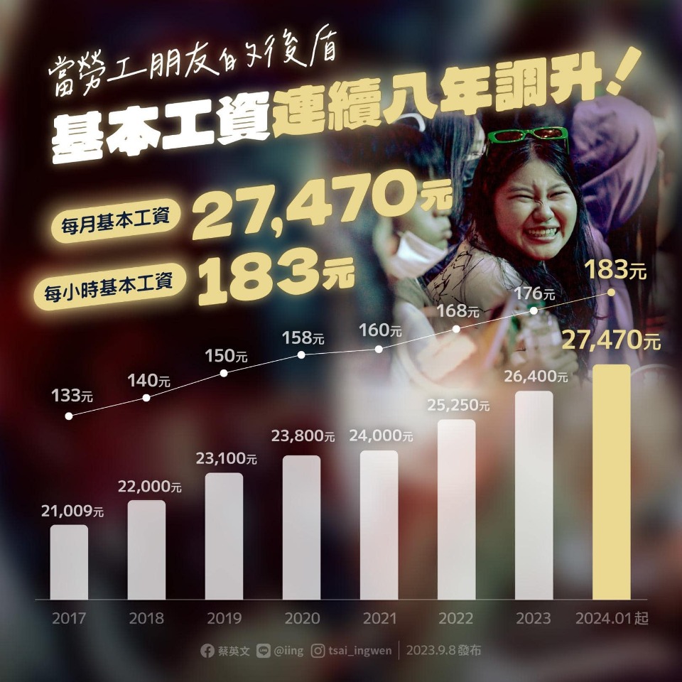 基本工資連8漲 總統：當勞工後盾、共享經濟成果