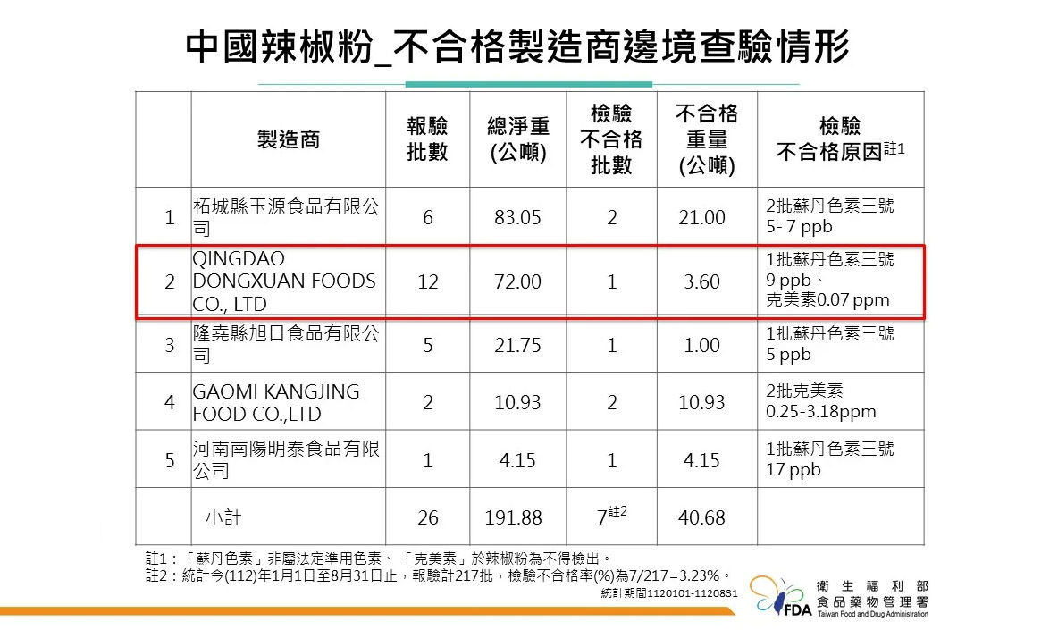 又有中國辣椒粉驗出蘇丹紅 5製造商100%查驗