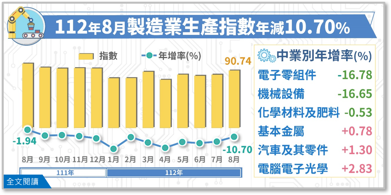 8月工業生產指數續創最長衰退 全年翻紅恐無望