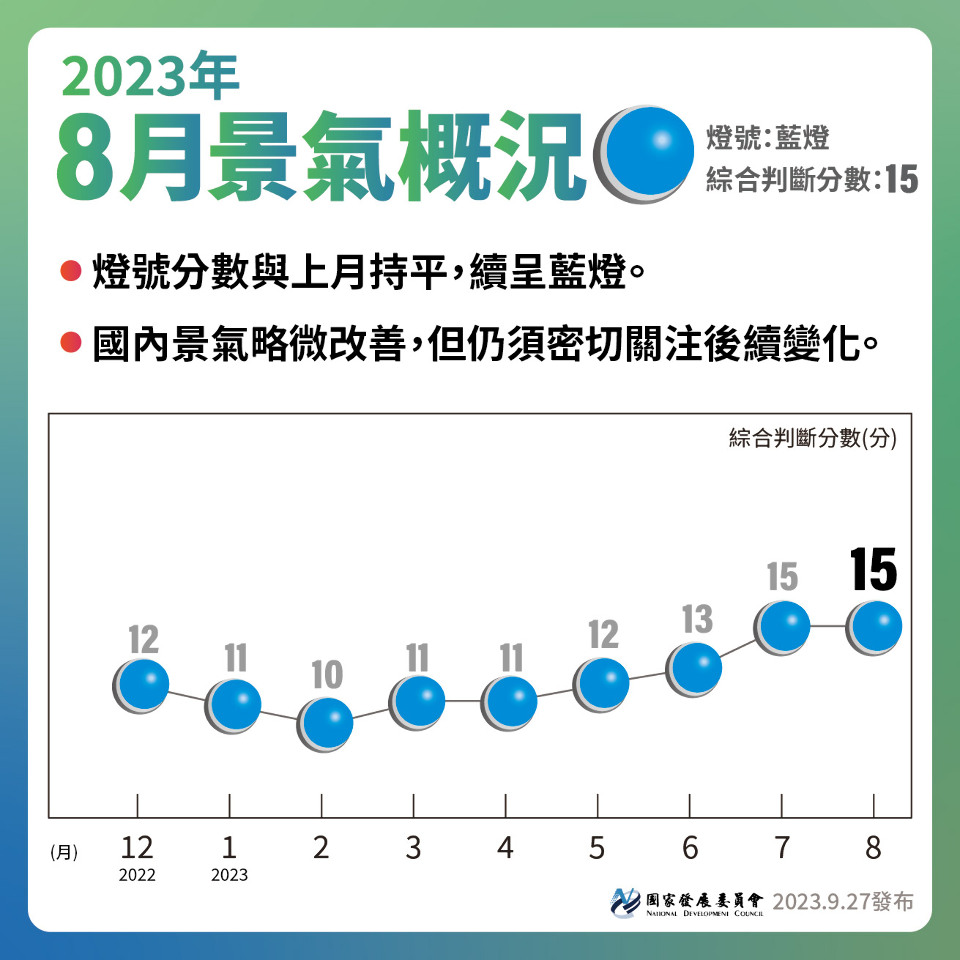 8月景氣燈號連10藍史上第二長 國發會：景氣略微改善