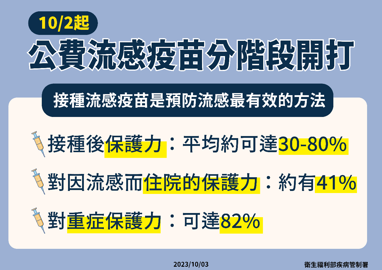 流感升溫 疾管署估11月疫情加速