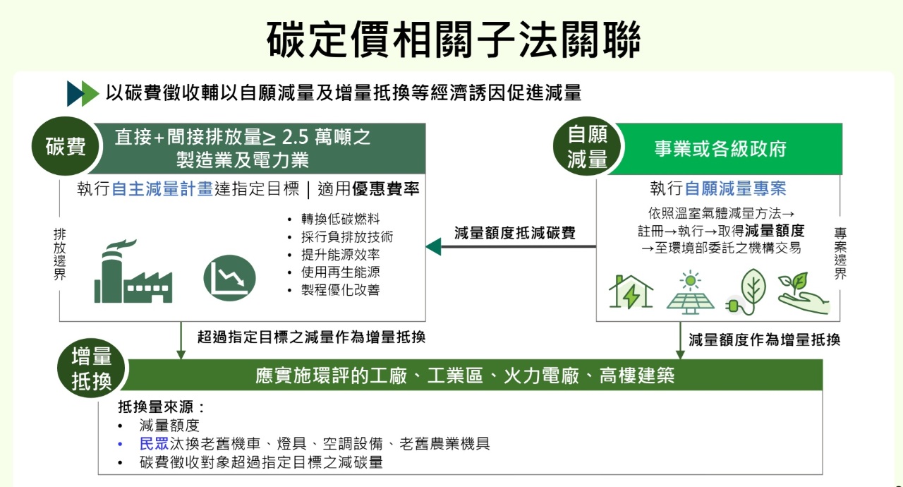 氣候法再出2子法 自願減量、增量抵換促減碳